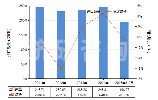 2011-2015年9月中國線型低密度聚乙烯(初級形狀的)(HS39019020)進(jìn)口量及增速統(tǒng)計